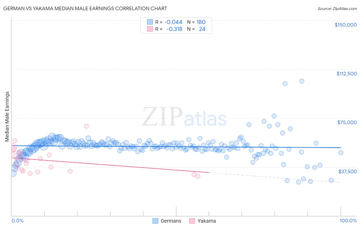 German vs Yakama Median Male Earnings