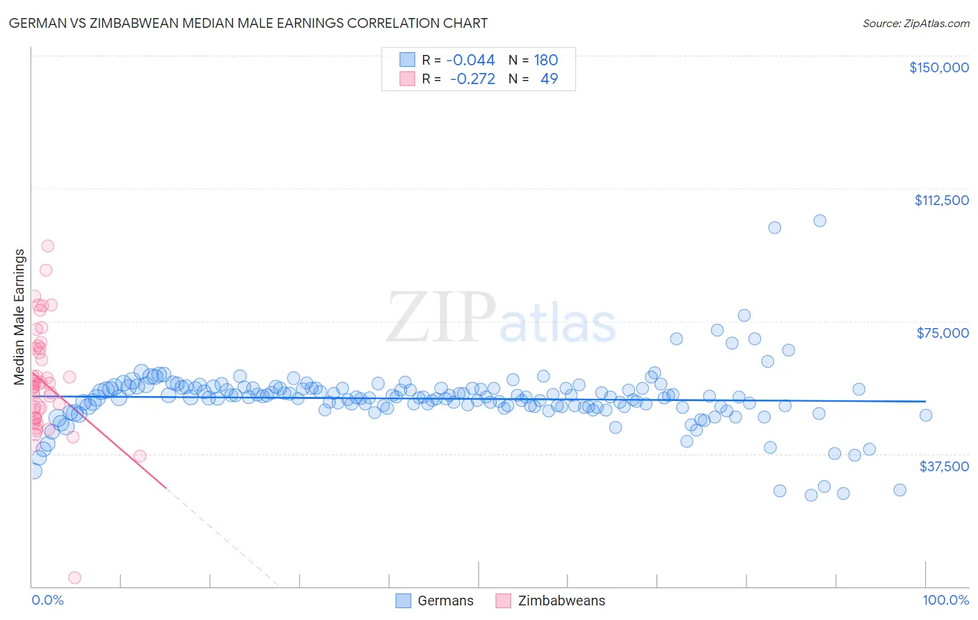 German vs Zimbabwean Median Male Earnings