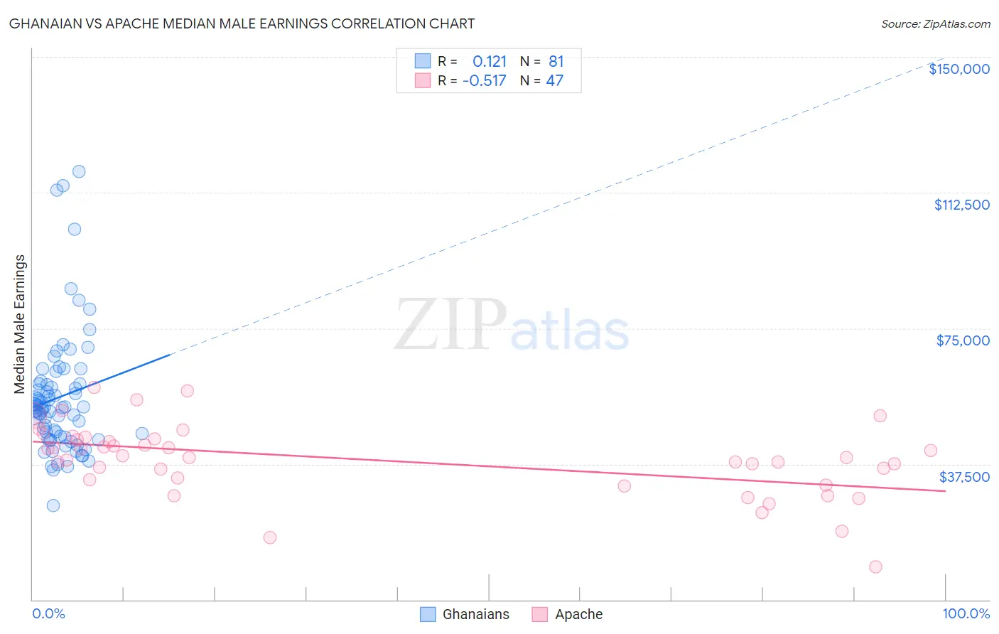 Ghanaian vs Apache Median Male Earnings