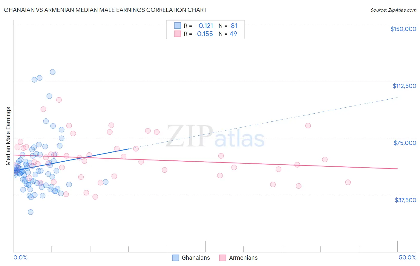 Ghanaian vs Armenian Median Male Earnings