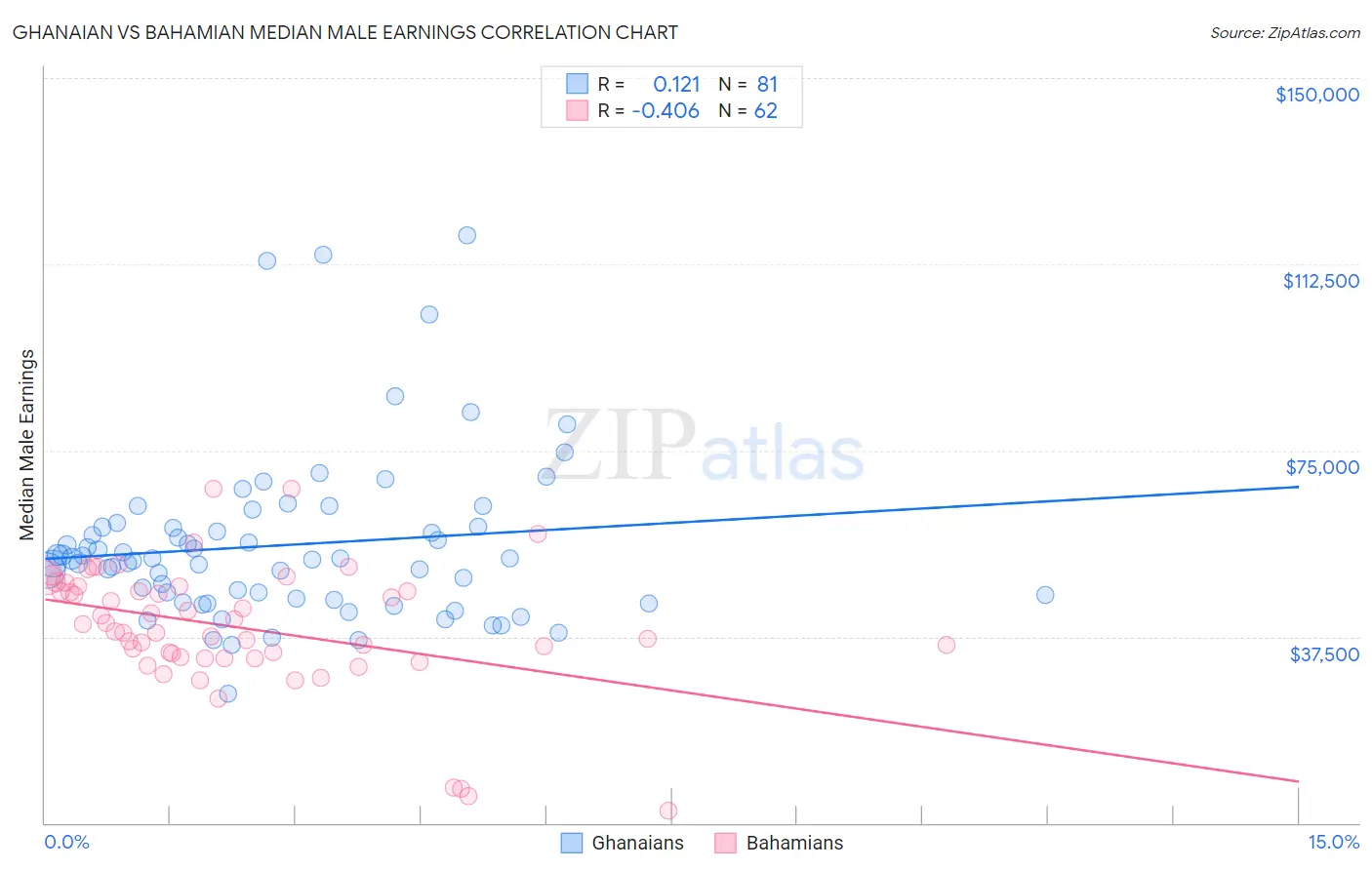 Ghanaian vs Bahamian Median Male Earnings