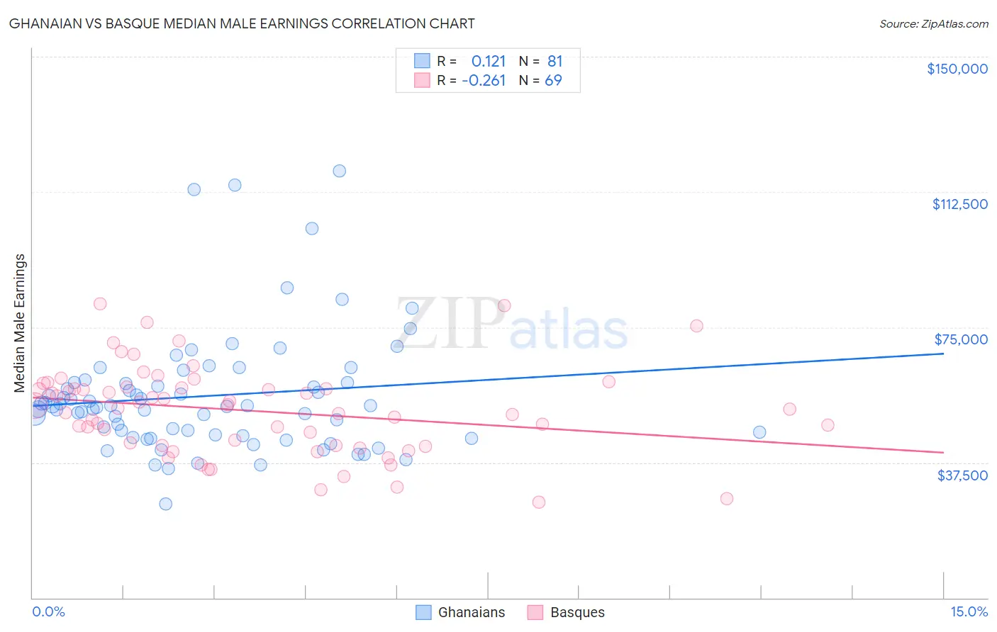 Ghanaian vs Basque Median Male Earnings