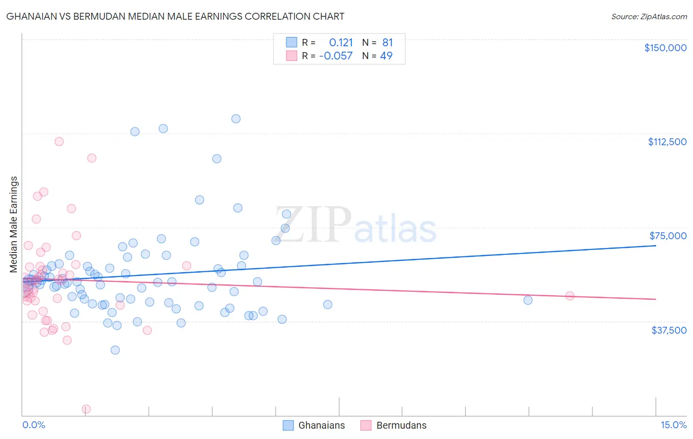 Ghanaian vs Bermudan Median Male Earnings