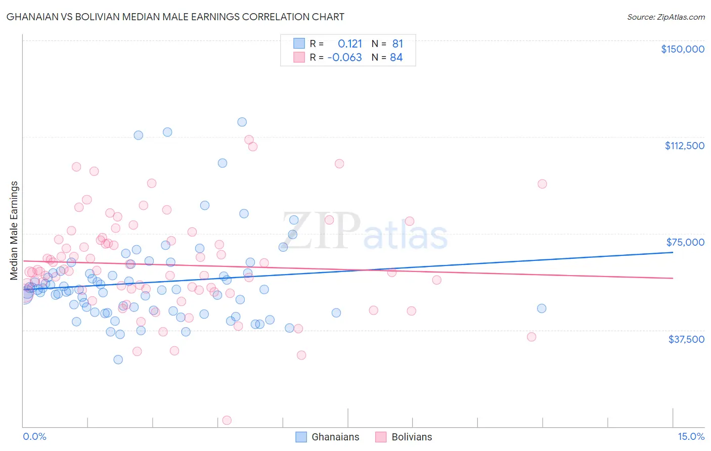 Ghanaian vs Bolivian Median Male Earnings