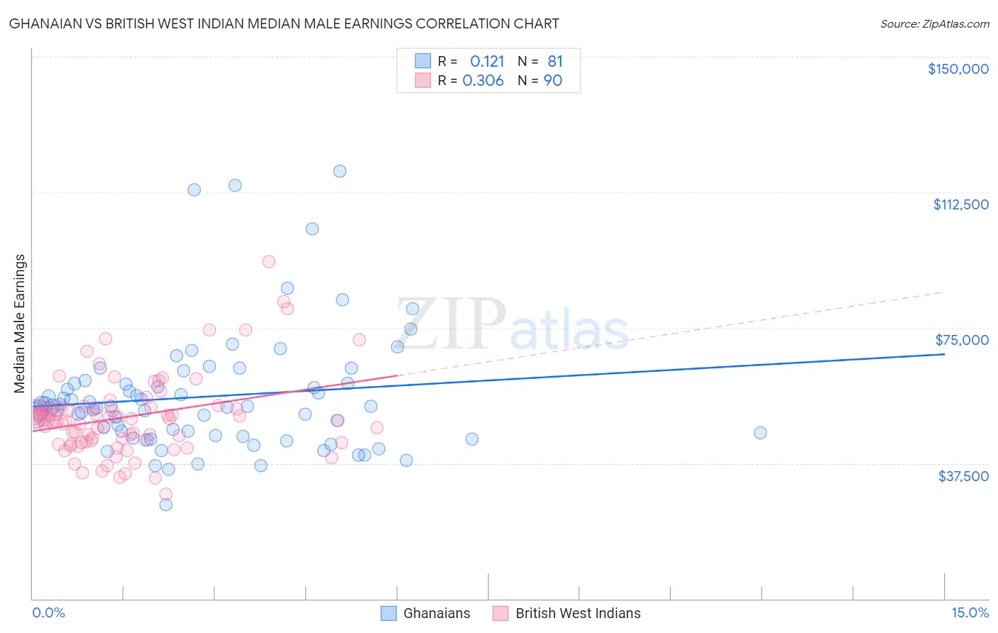 Ghanaian vs British West Indian Median Male Earnings