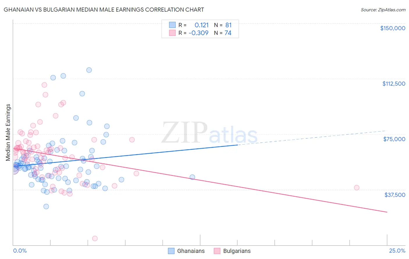 Ghanaian vs Bulgarian Median Male Earnings