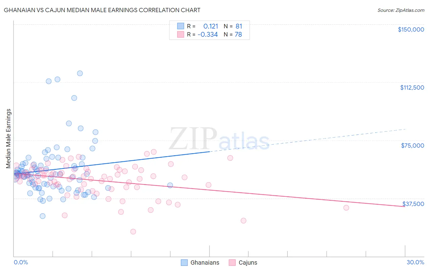 Ghanaian vs Cajun Median Male Earnings