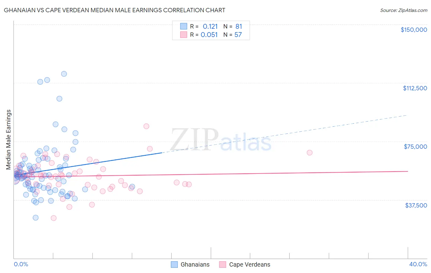 Ghanaian vs Cape Verdean Median Male Earnings