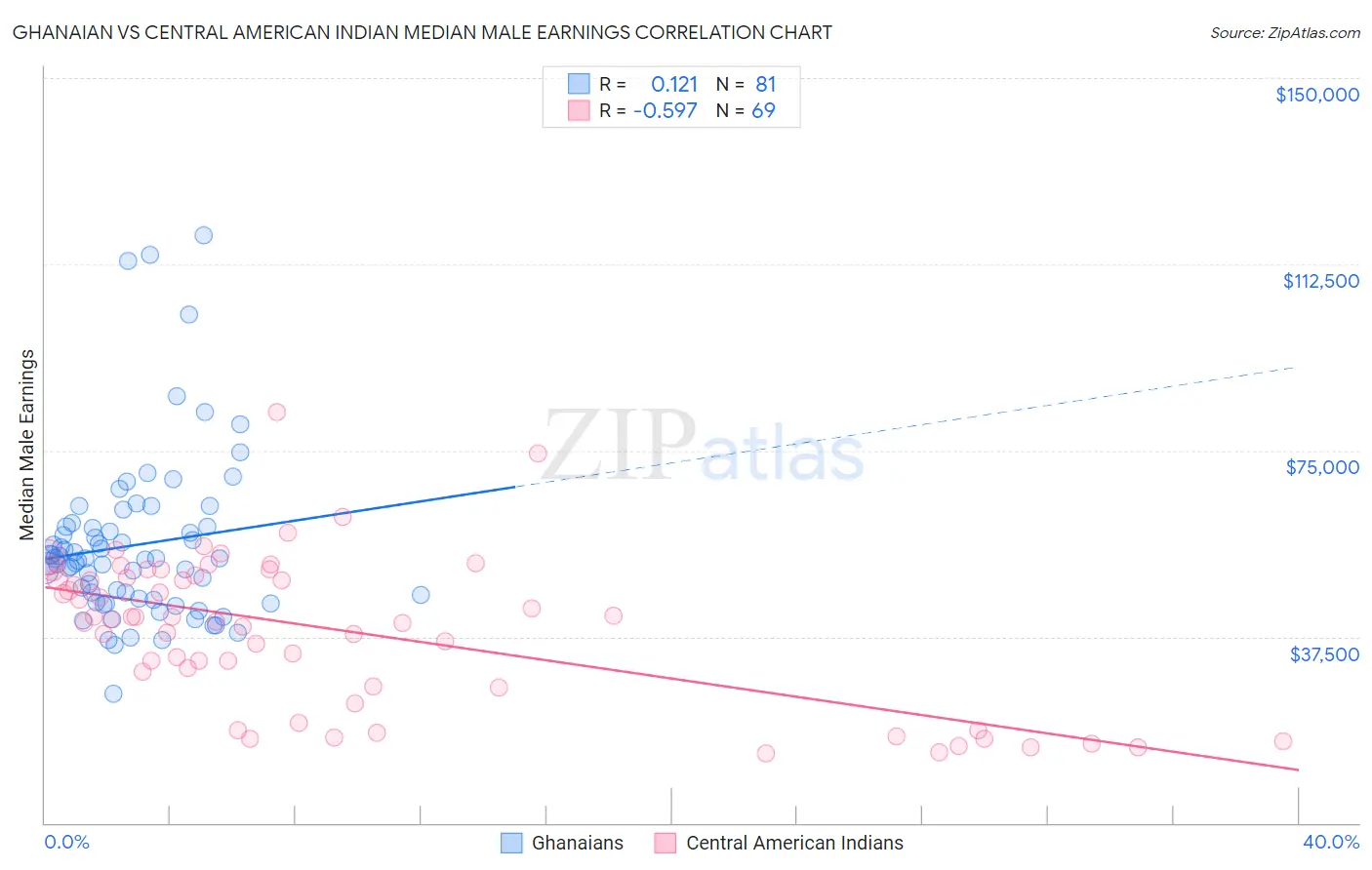 Ghanaian vs Central American Indian Median Male Earnings