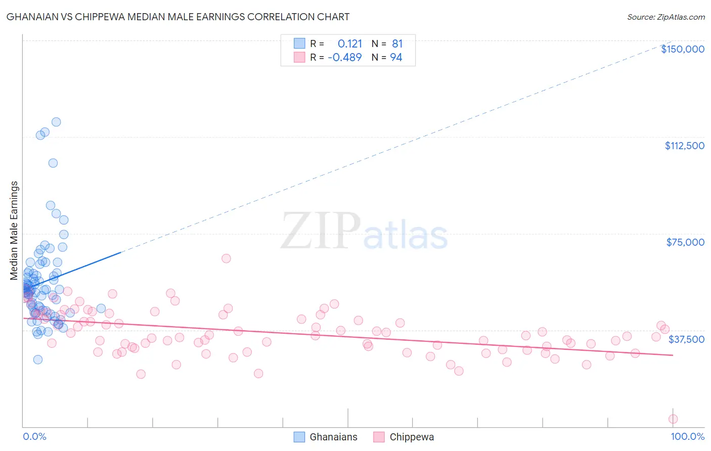 Ghanaian vs Chippewa Median Male Earnings