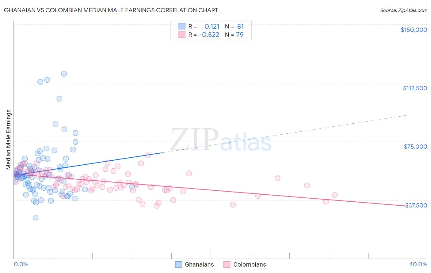 Ghanaian vs Colombian Median Male Earnings