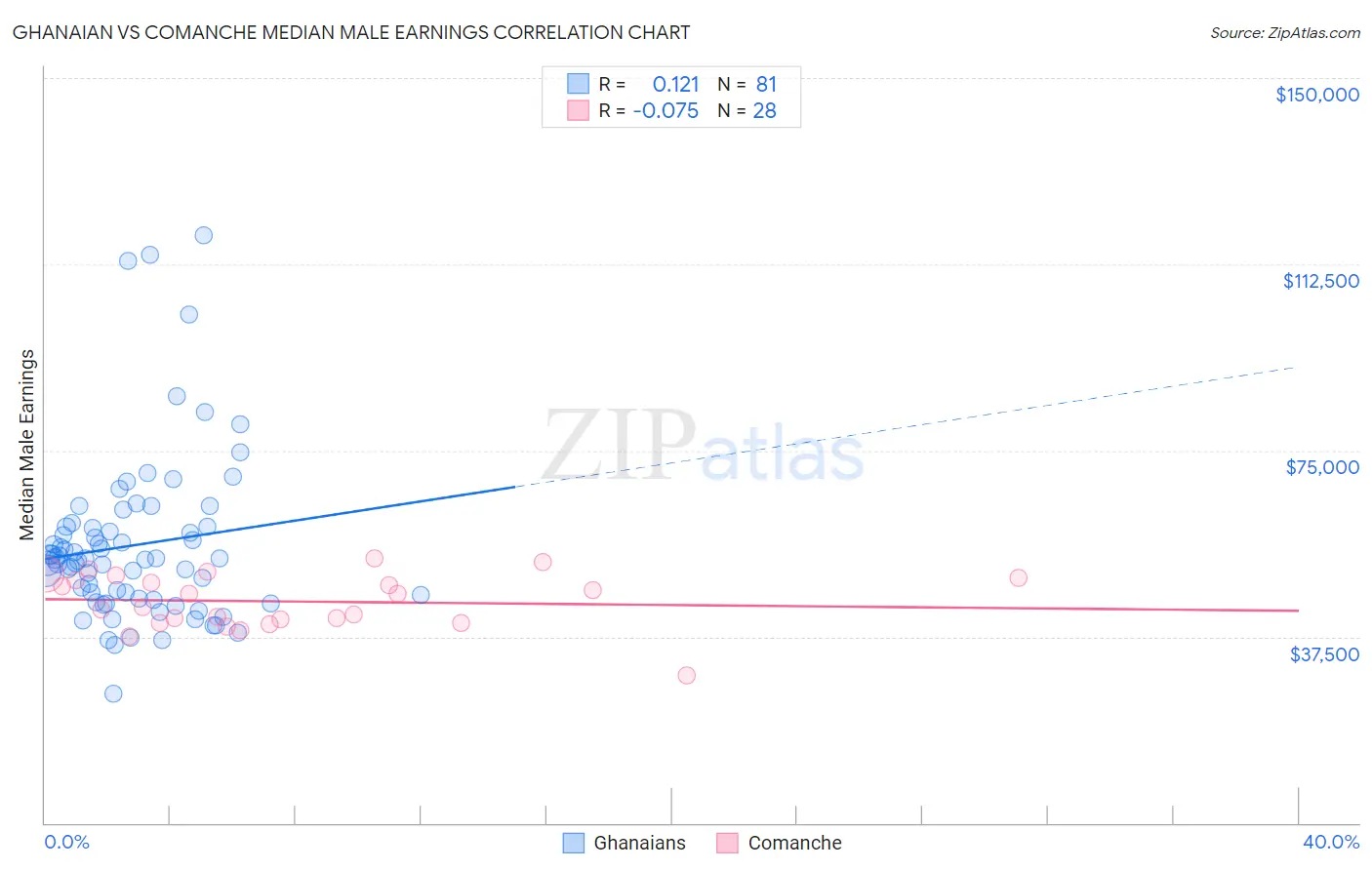 Ghanaian vs Comanche Median Male Earnings