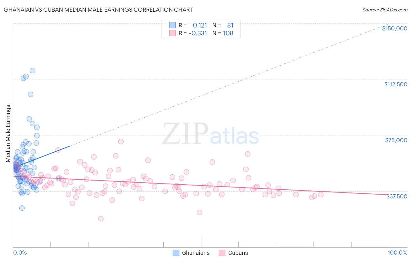 Ghanaian vs Cuban Median Male Earnings