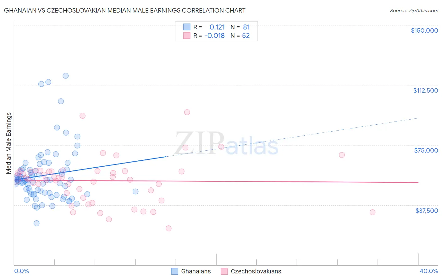 Ghanaian vs Czechoslovakian Median Male Earnings