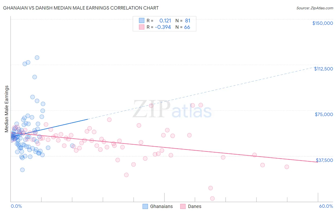 Ghanaian vs Danish Median Male Earnings