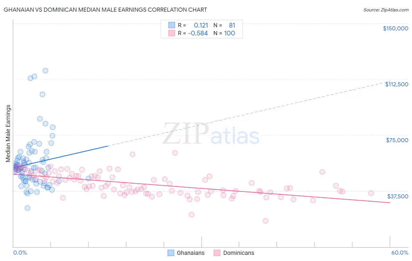 Ghanaian vs Dominican Median Male Earnings