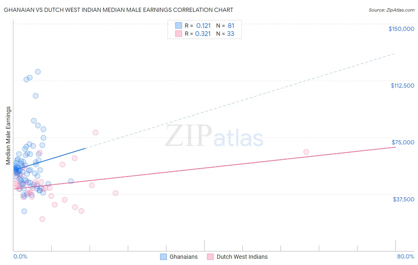 Ghanaian vs Dutch West Indian Median Male Earnings
