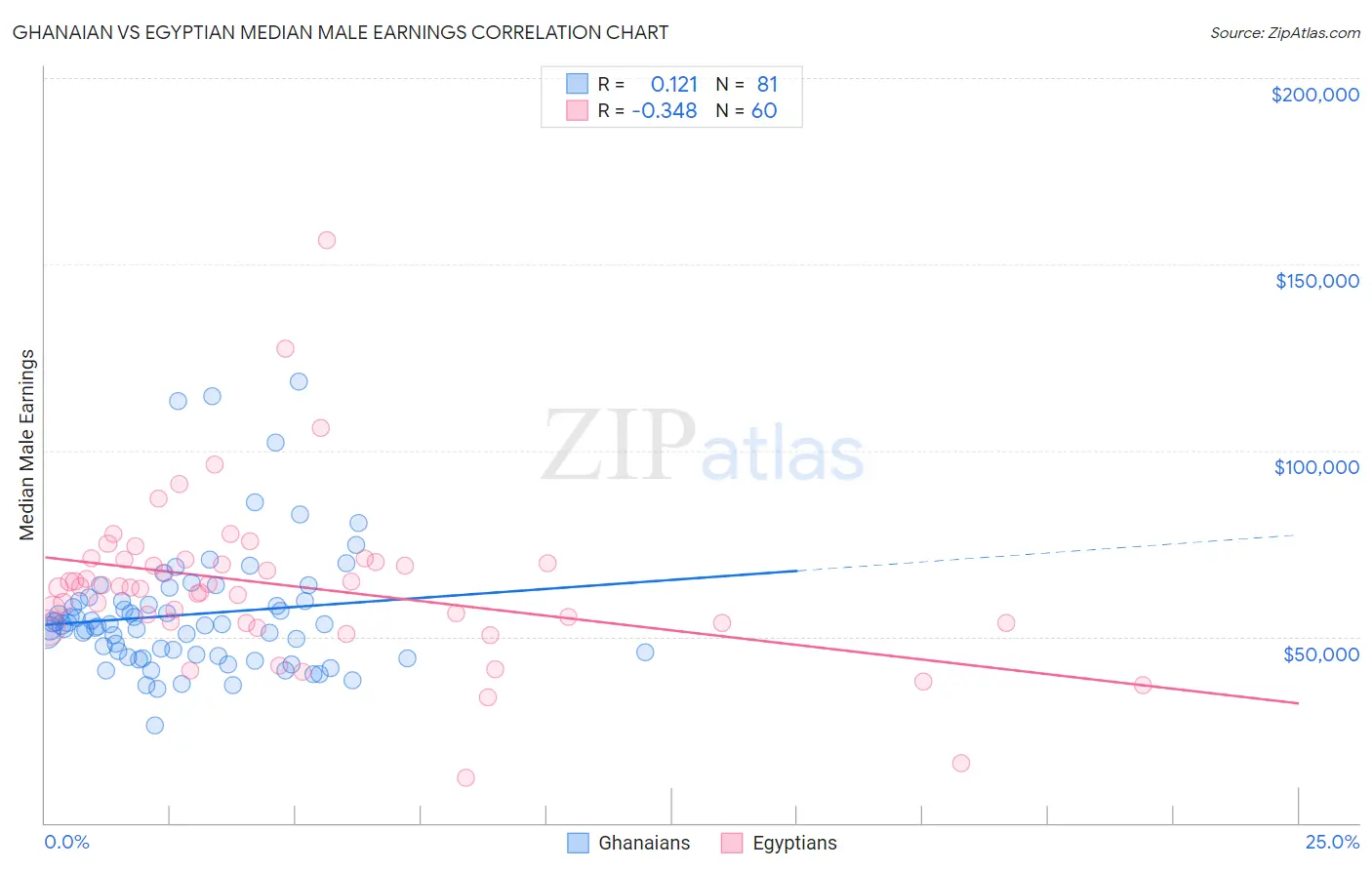 Ghanaian vs Egyptian Median Male Earnings