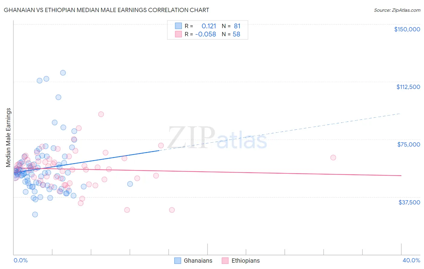 Ghanaian vs Ethiopian Median Male Earnings