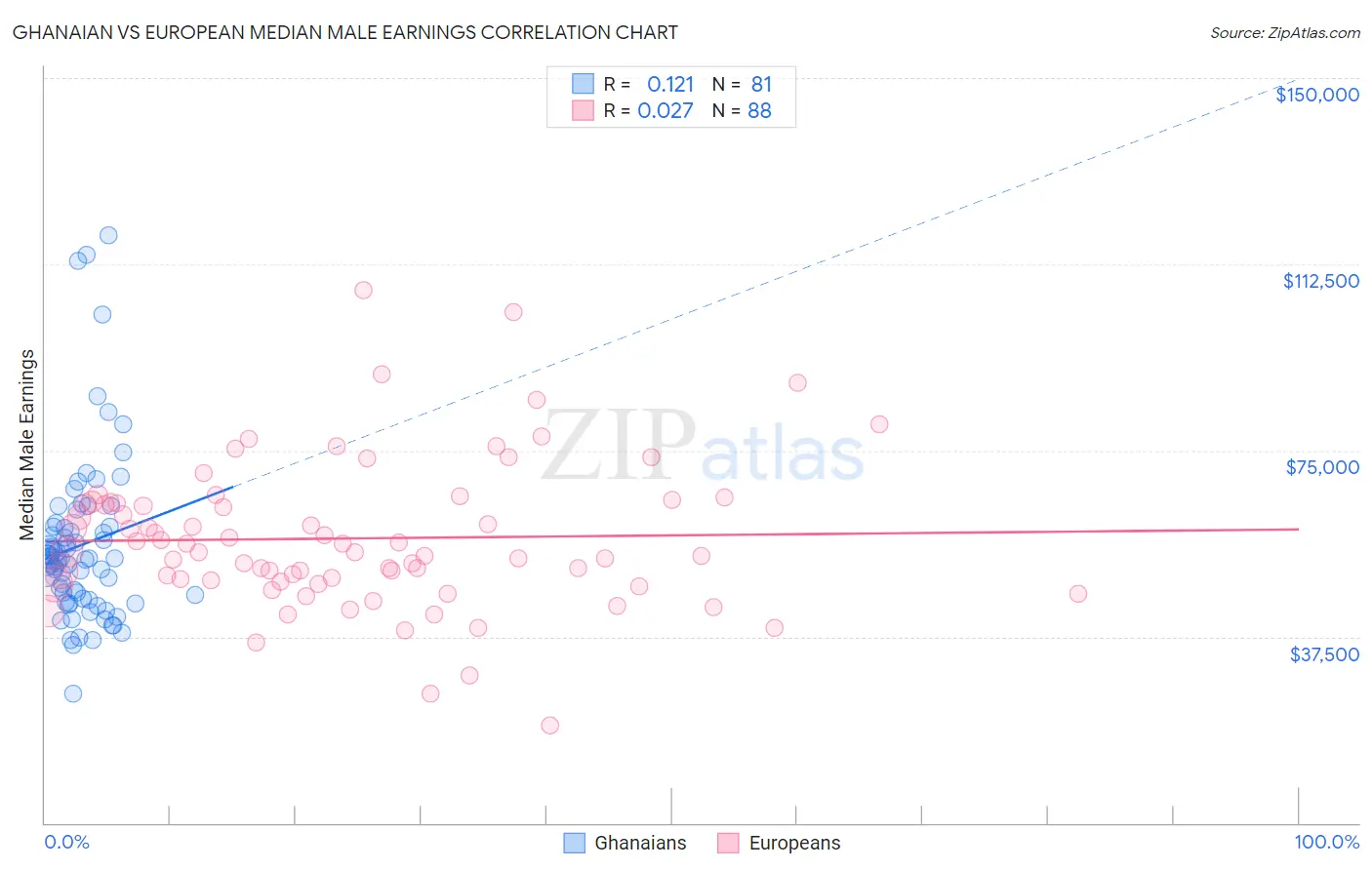 Ghanaian vs European Median Male Earnings