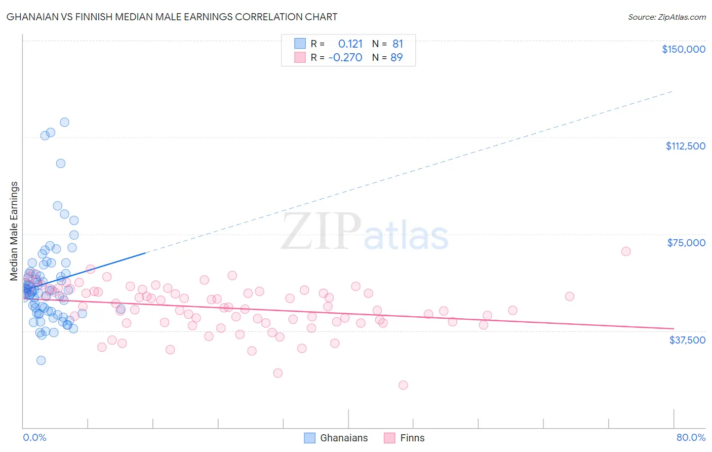 Ghanaian vs Finnish Median Male Earnings