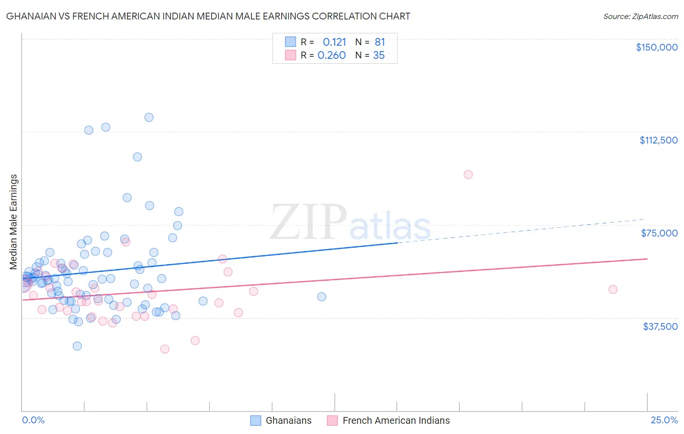 Ghanaian vs French American Indian Median Male Earnings