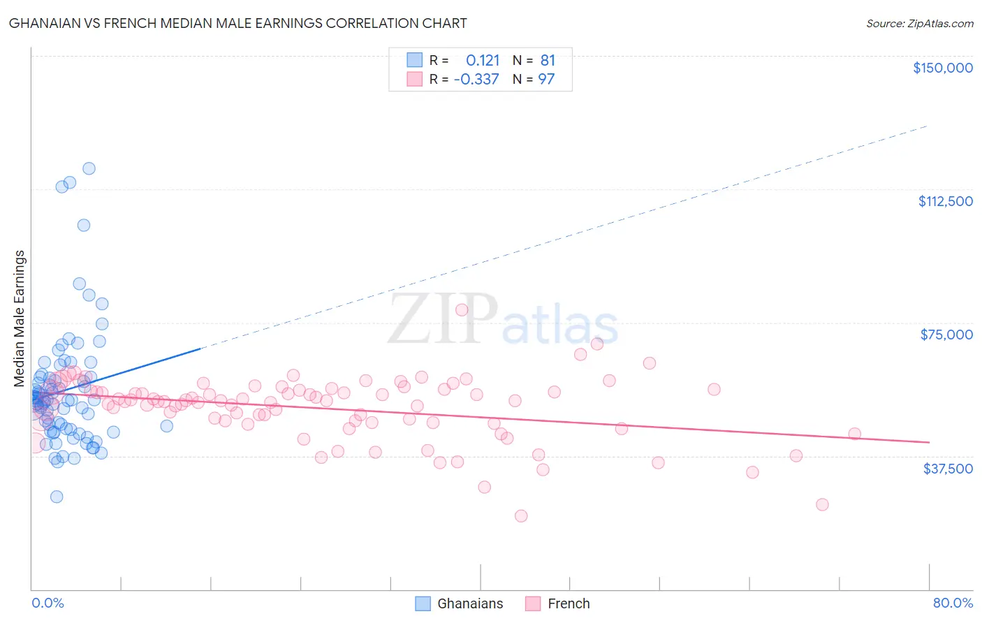 Ghanaian vs French Median Male Earnings