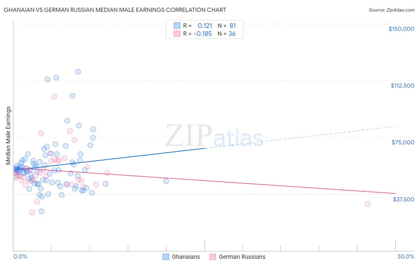 Ghanaian vs German Russian Median Male Earnings