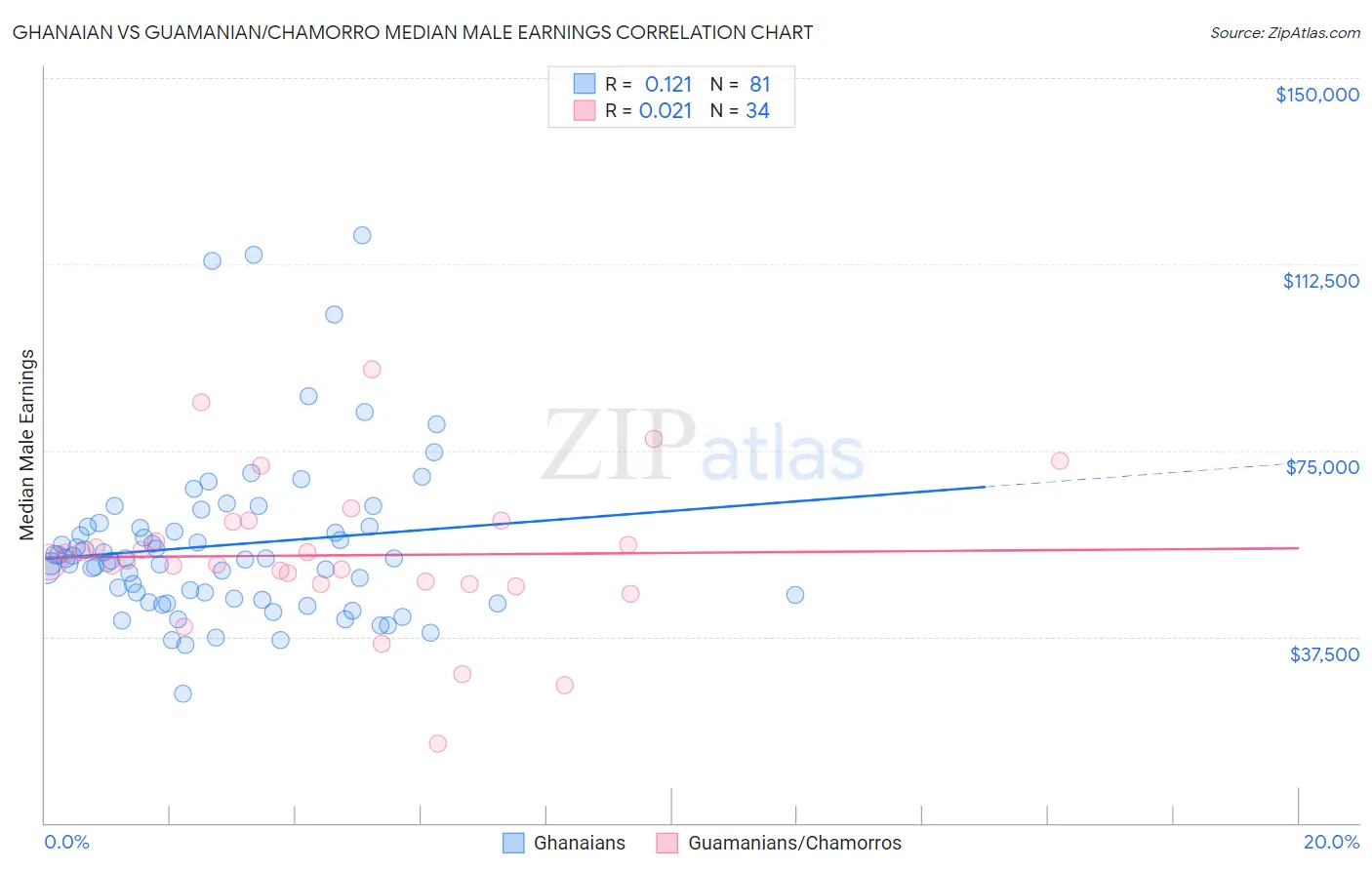 Ghanaian vs Guamanian/Chamorro Median Male Earnings