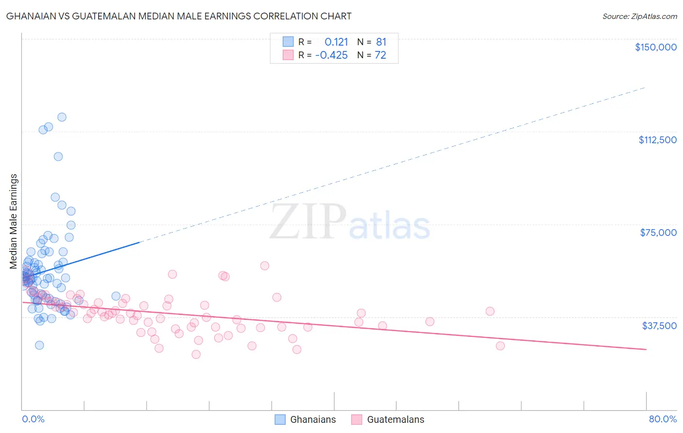 Ghanaian vs Guatemalan Median Male Earnings