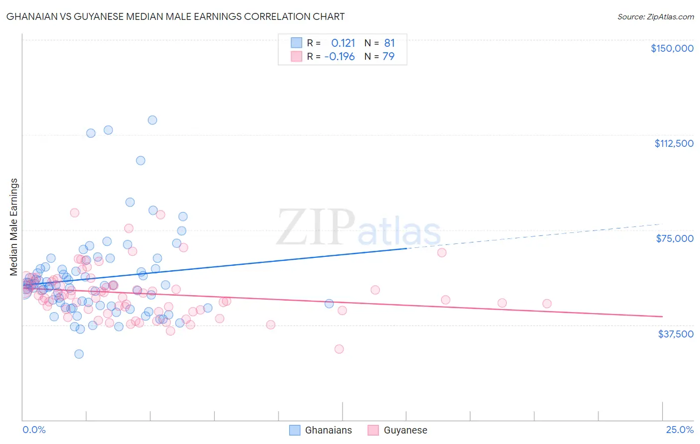Ghanaian vs Guyanese Median Male Earnings