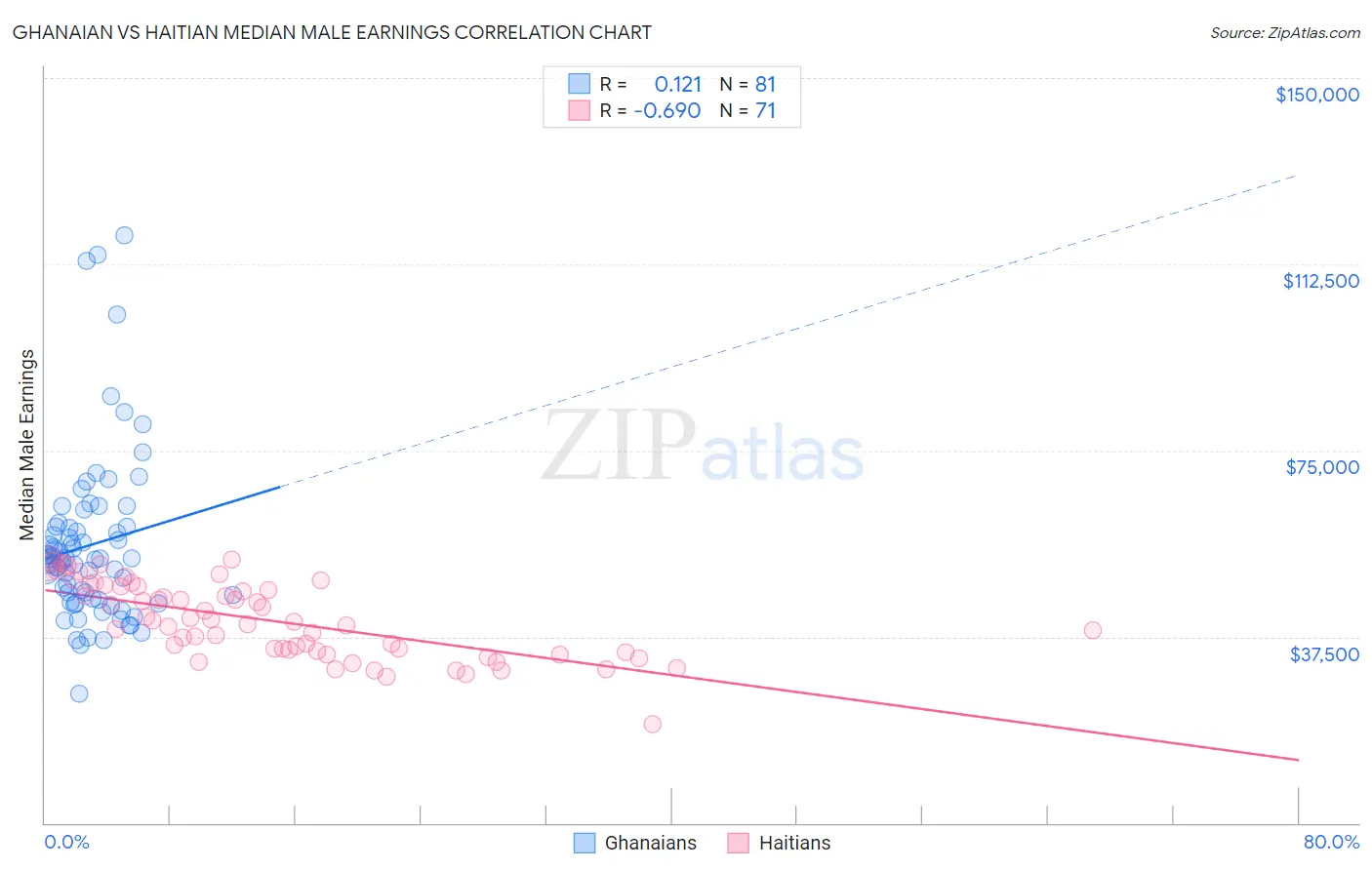 Ghanaian vs Haitian Median Male Earnings