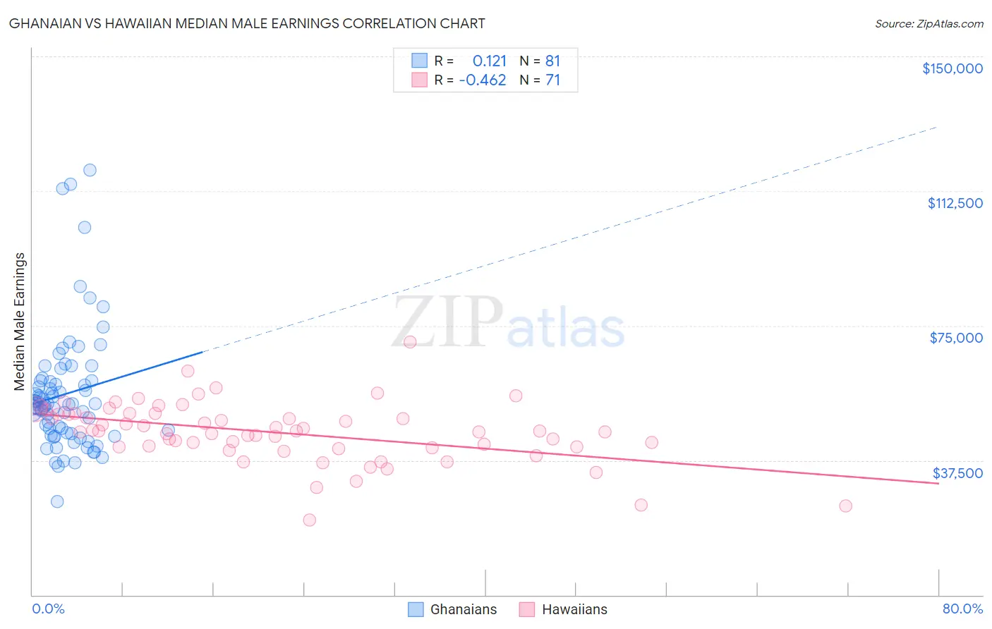 Ghanaian vs Hawaiian Median Male Earnings