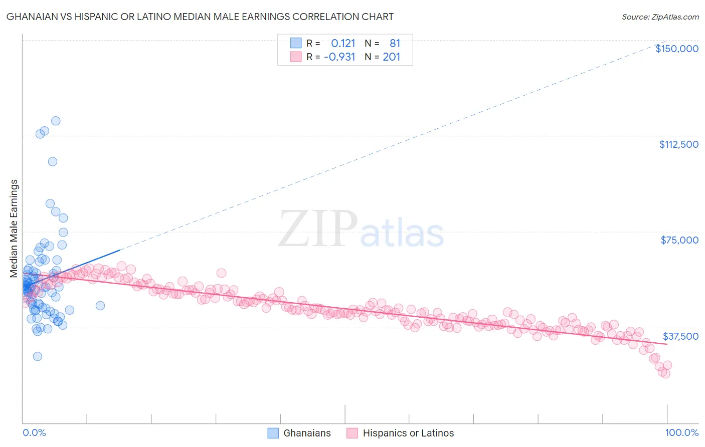 Ghanaian vs Hispanic or Latino Median Male Earnings