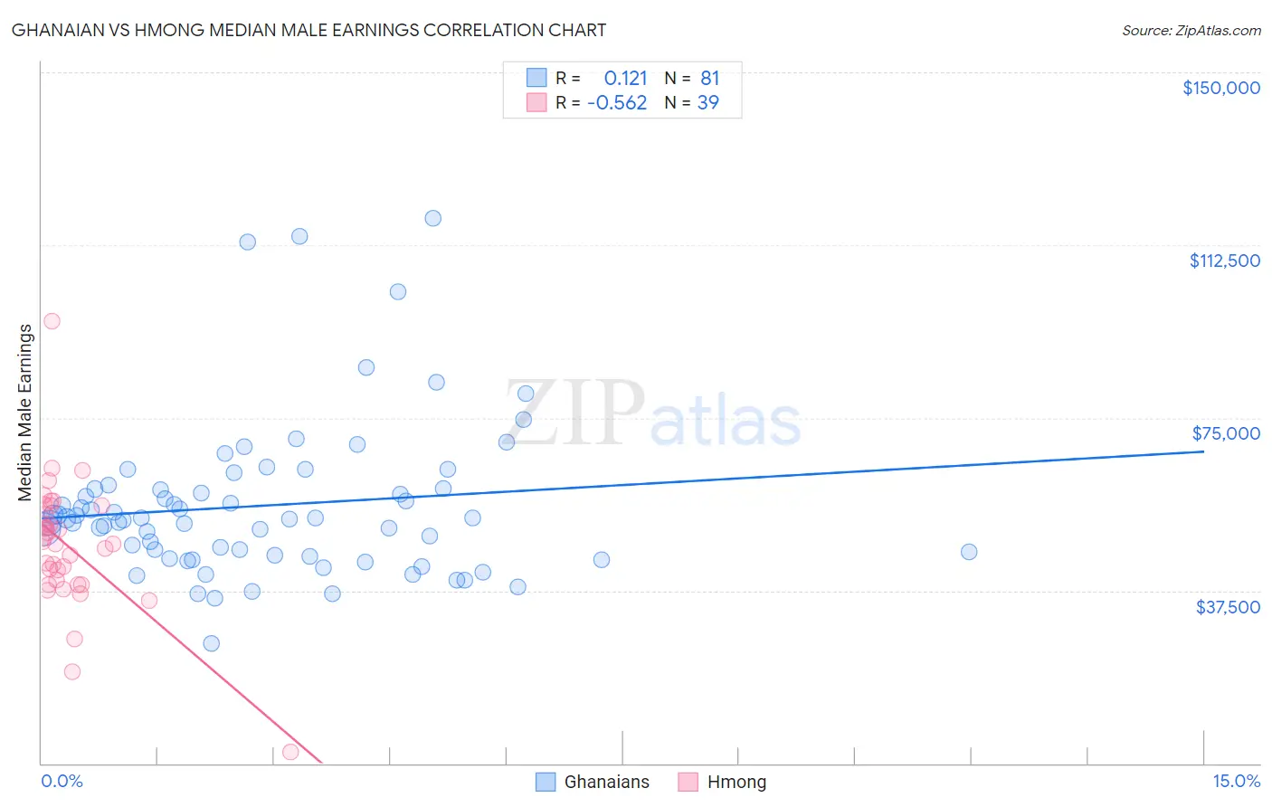 Ghanaian vs Hmong Median Male Earnings