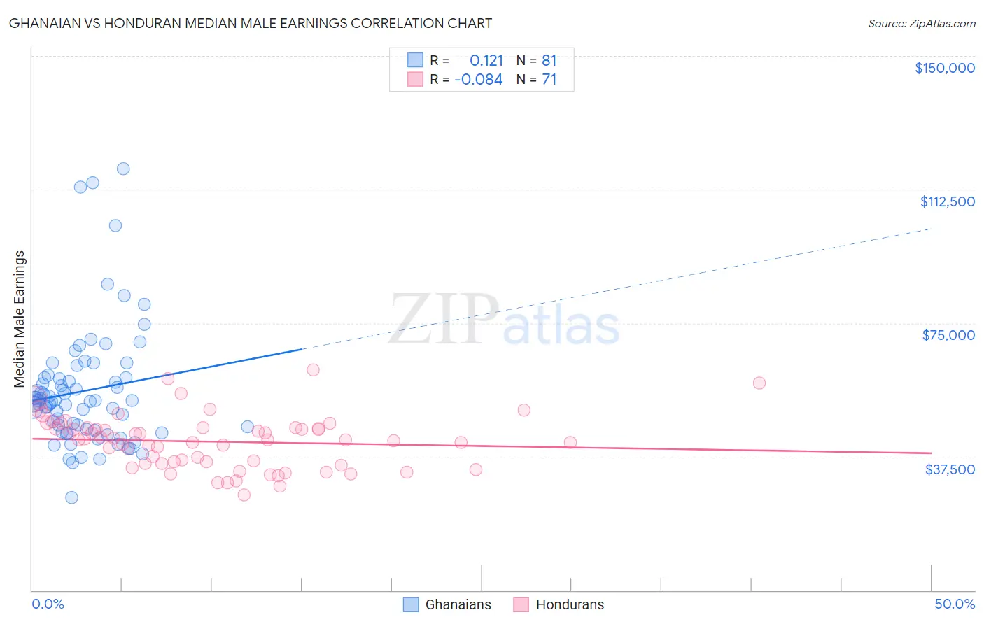 Ghanaian vs Honduran Median Male Earnings