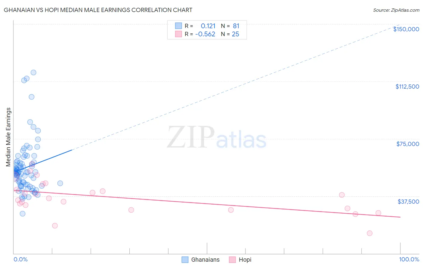 Ghanaian vs Hopi Median Male Earnings