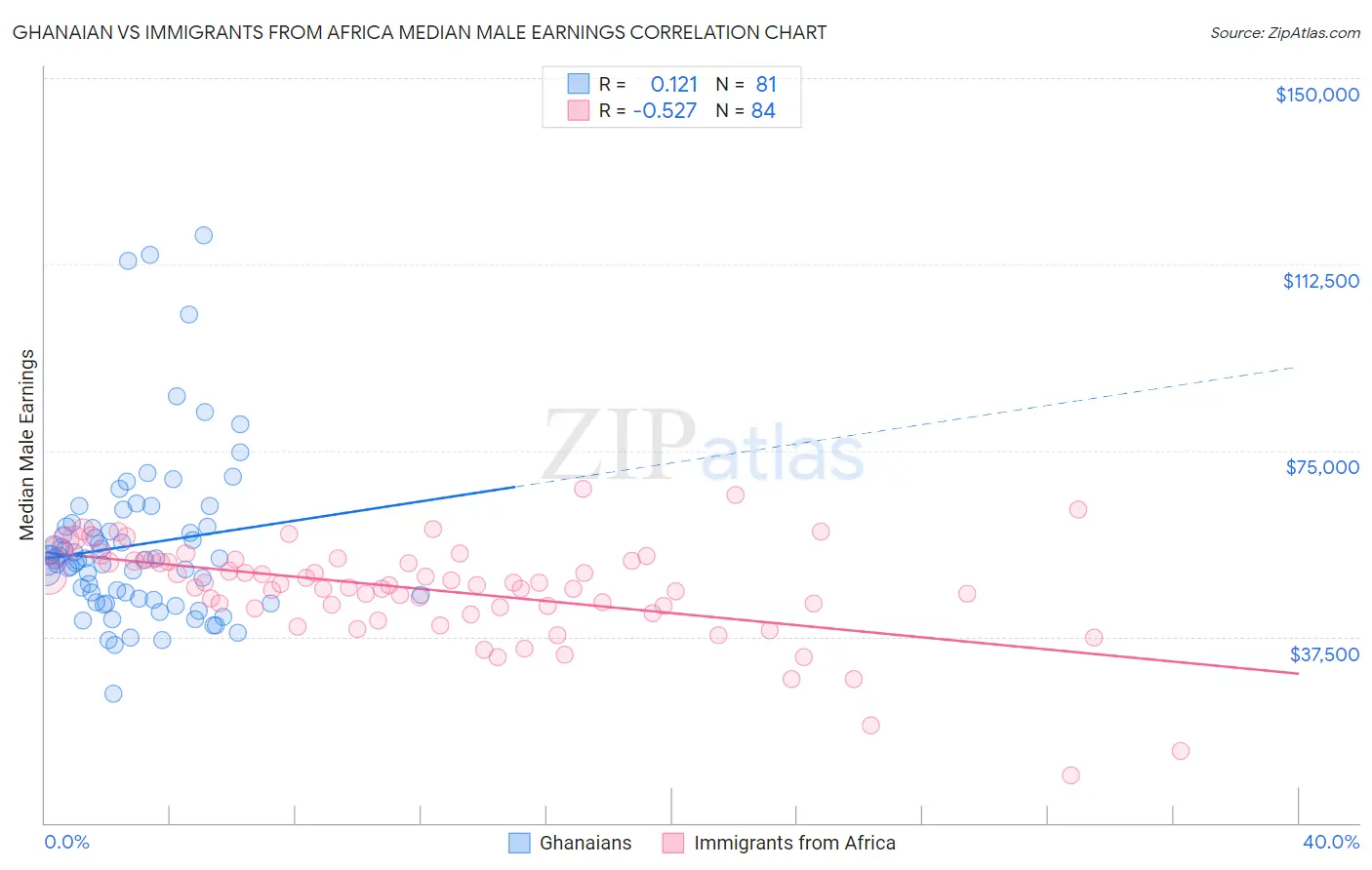 Ghanaian vs Immigrants from Africa Median Male Earnings