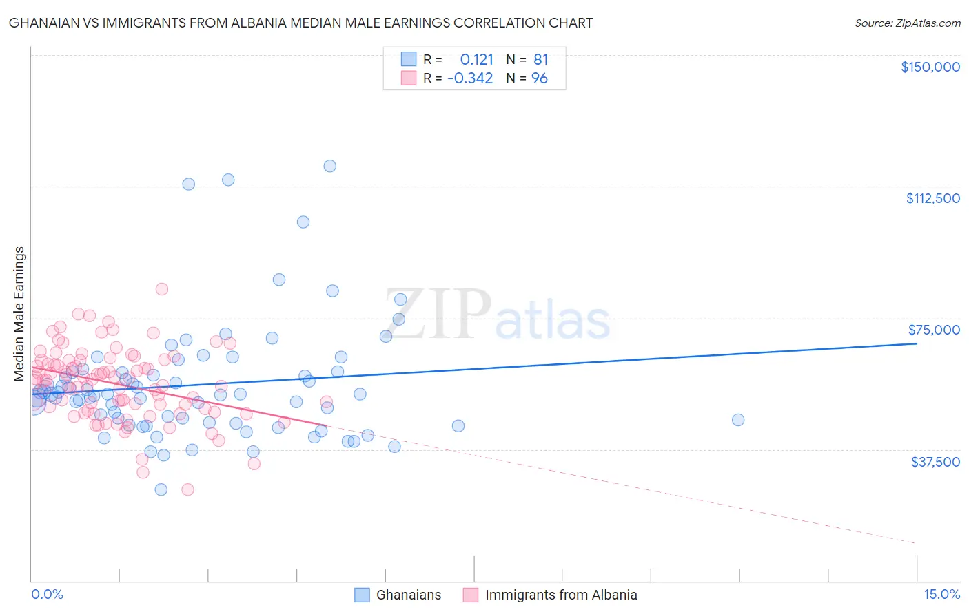 Ghanaian vs Immigrants from Albania Median Male Earnings