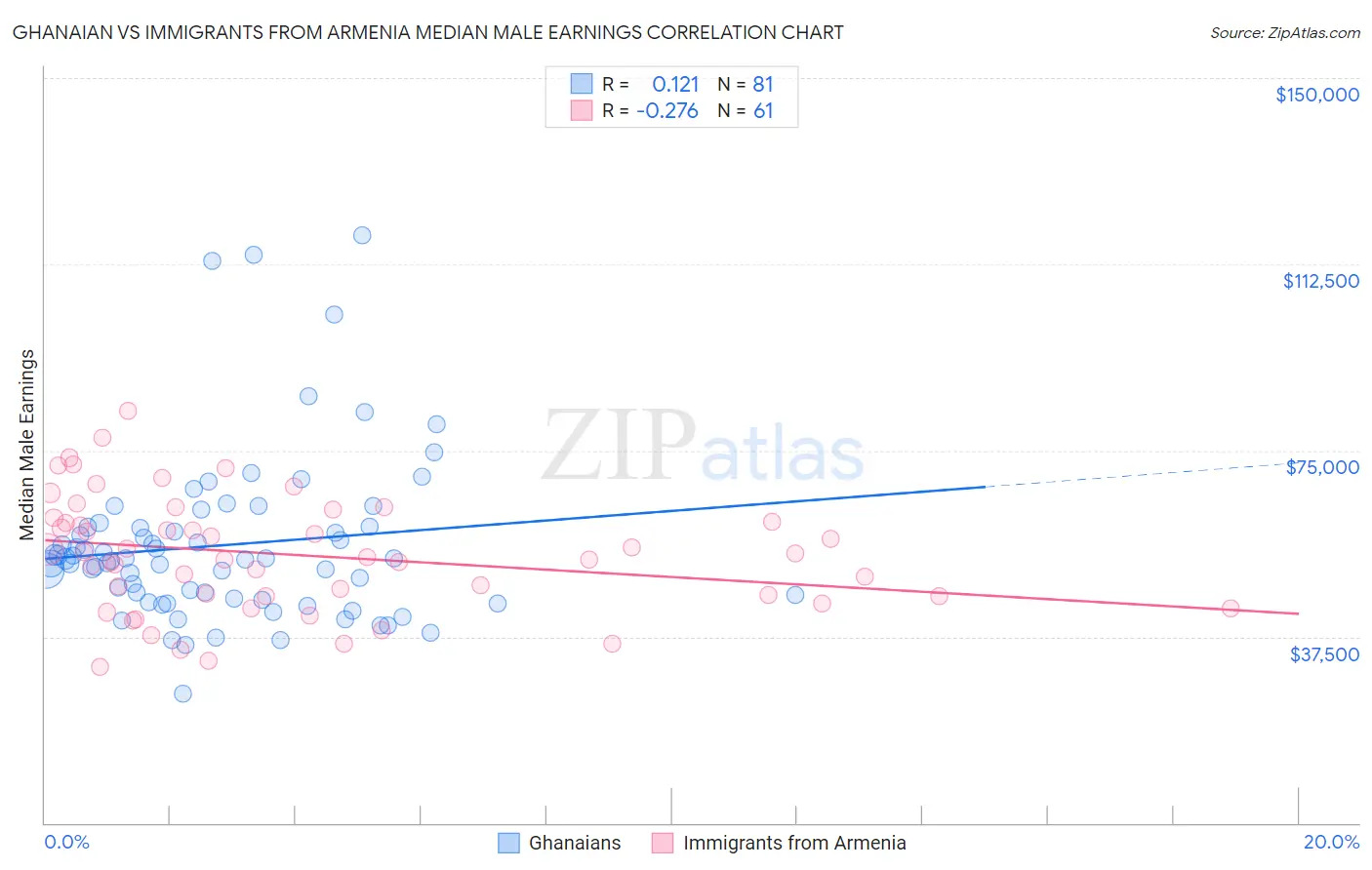 Ghanaian vs Immigrants from Armenia Median Male Earnings