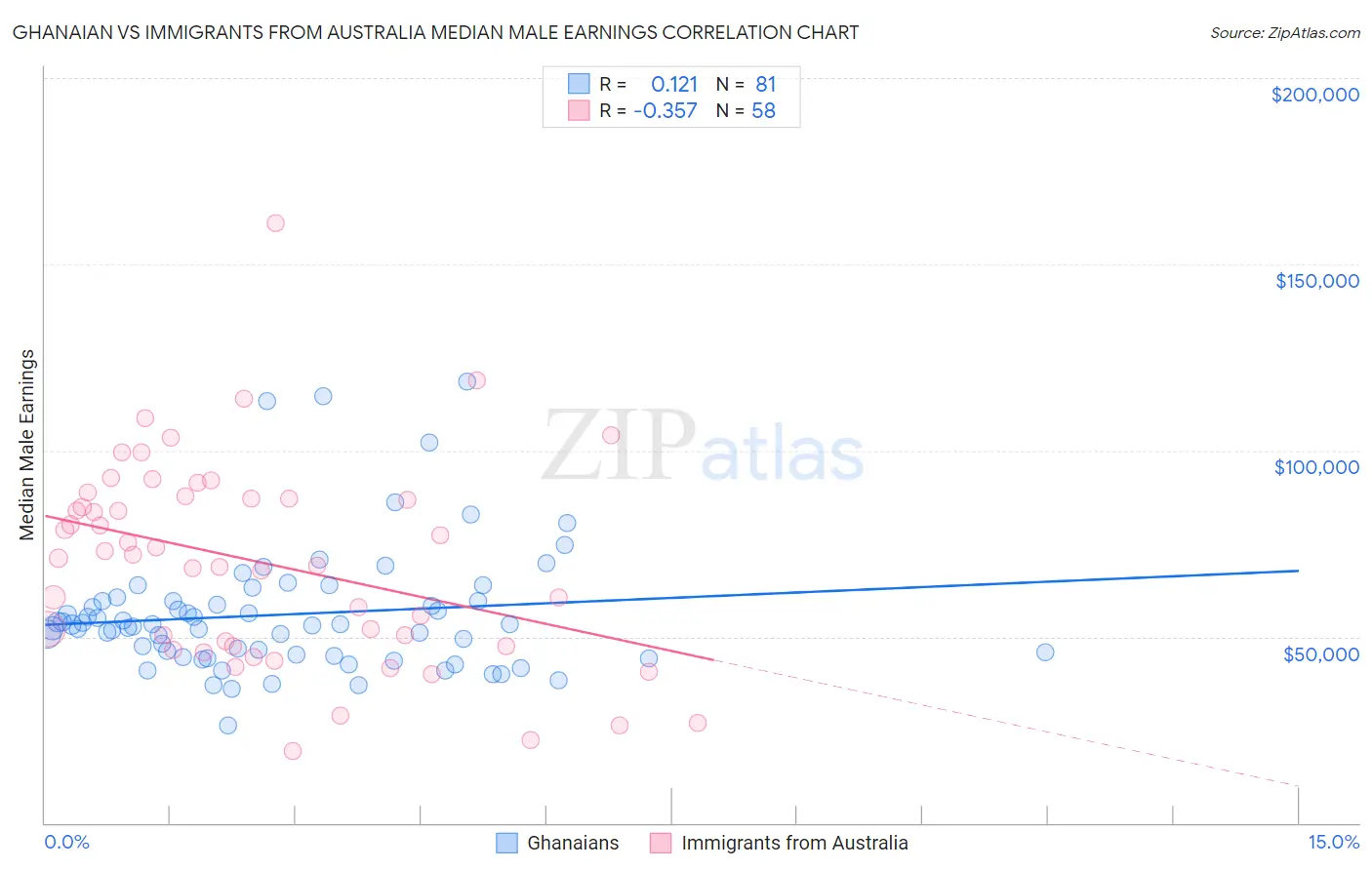 Ghanaian vs Immigrants from Australia Median Male Earnings