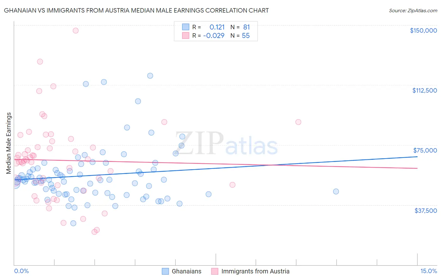 Ghanaian vs Immigrants from Austria Median Male Earnings