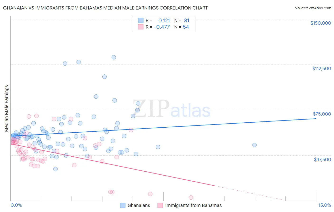 Ghanaian vs Immigrants from Bahamas Median Male Earnings