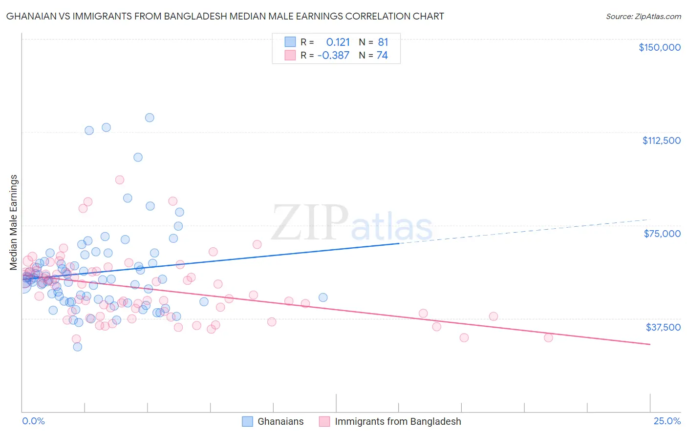 Ghanaian vs Immigrants from Bangladesh Median Male Earnings