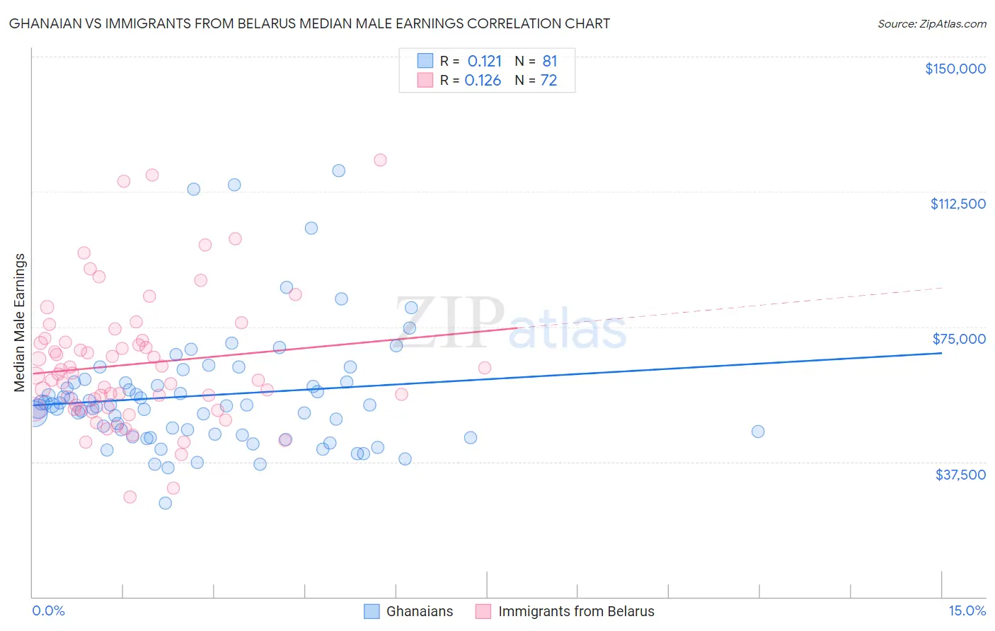 Ghanaian vs Immigrants from Belarus Median Male Earnings