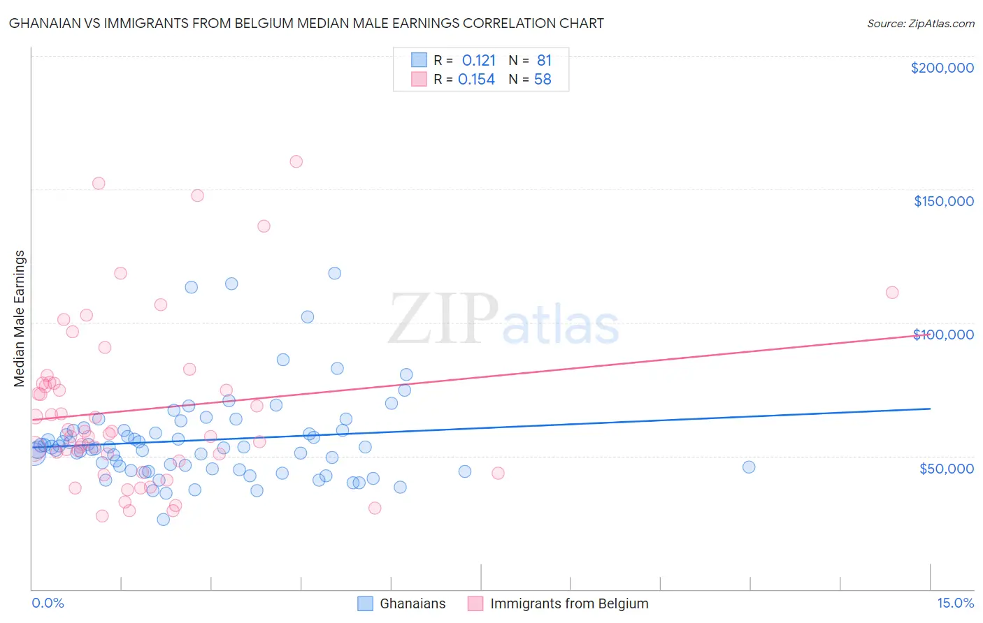 Ghanaian vs Immigrants from Belgium Median Male Earnings