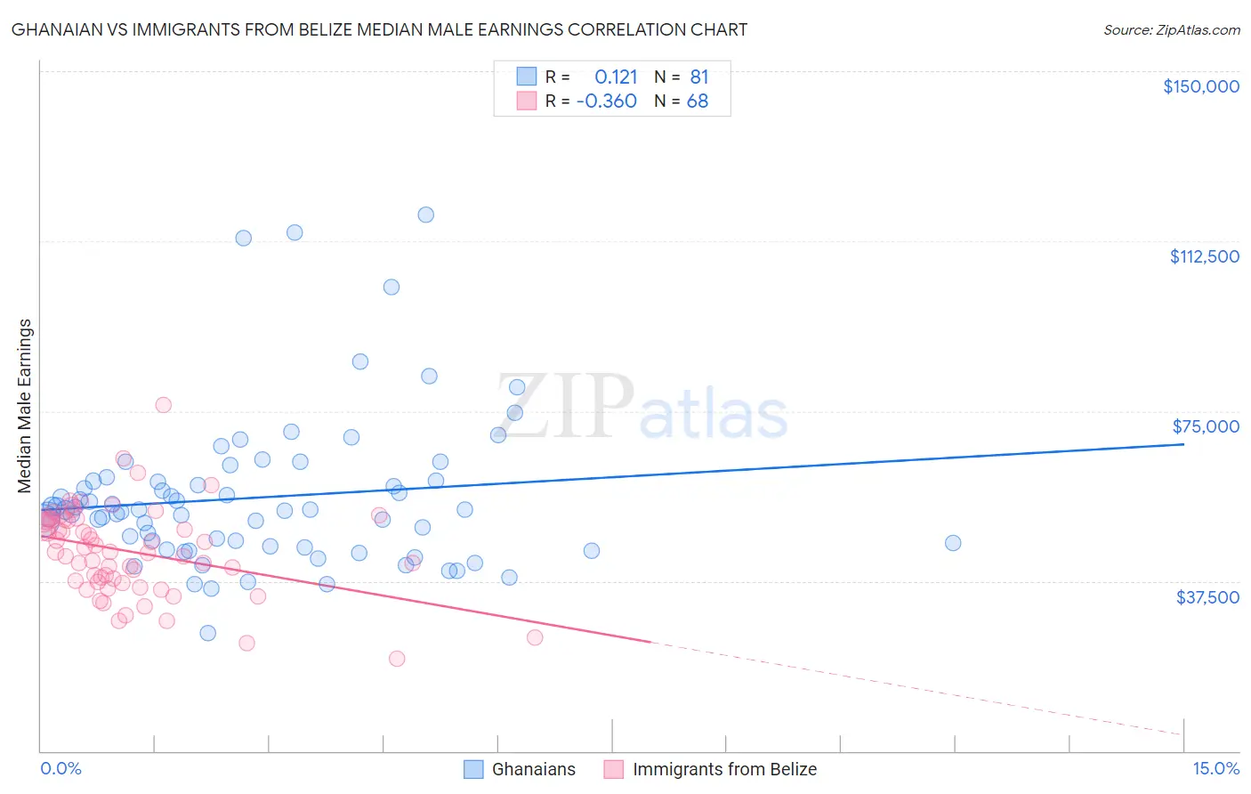 Ghanaian vs Immigrants from Belize Median Male Earnings