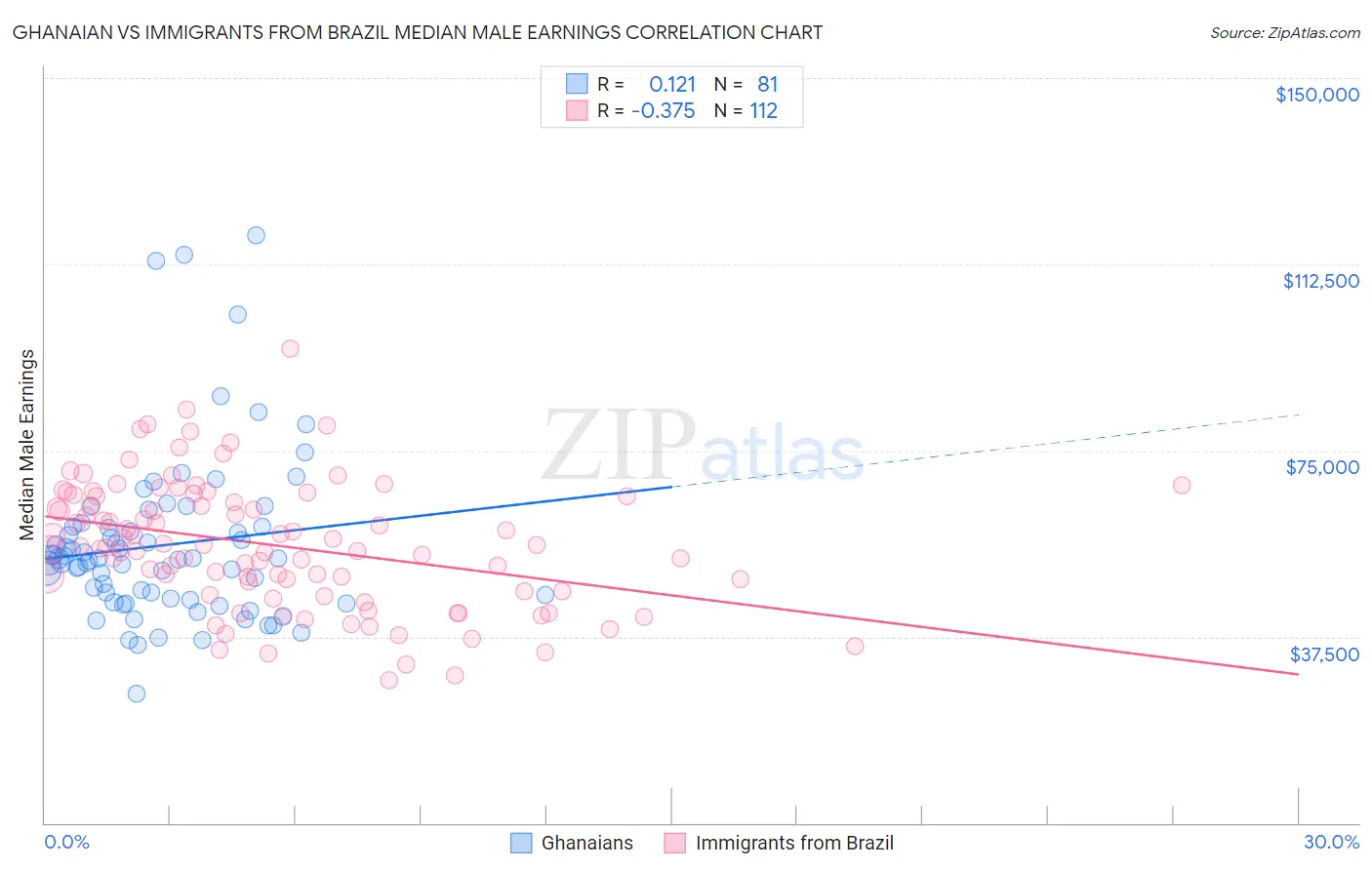 Ghanaian vs Immigrants from Brazil Median Male Earnings