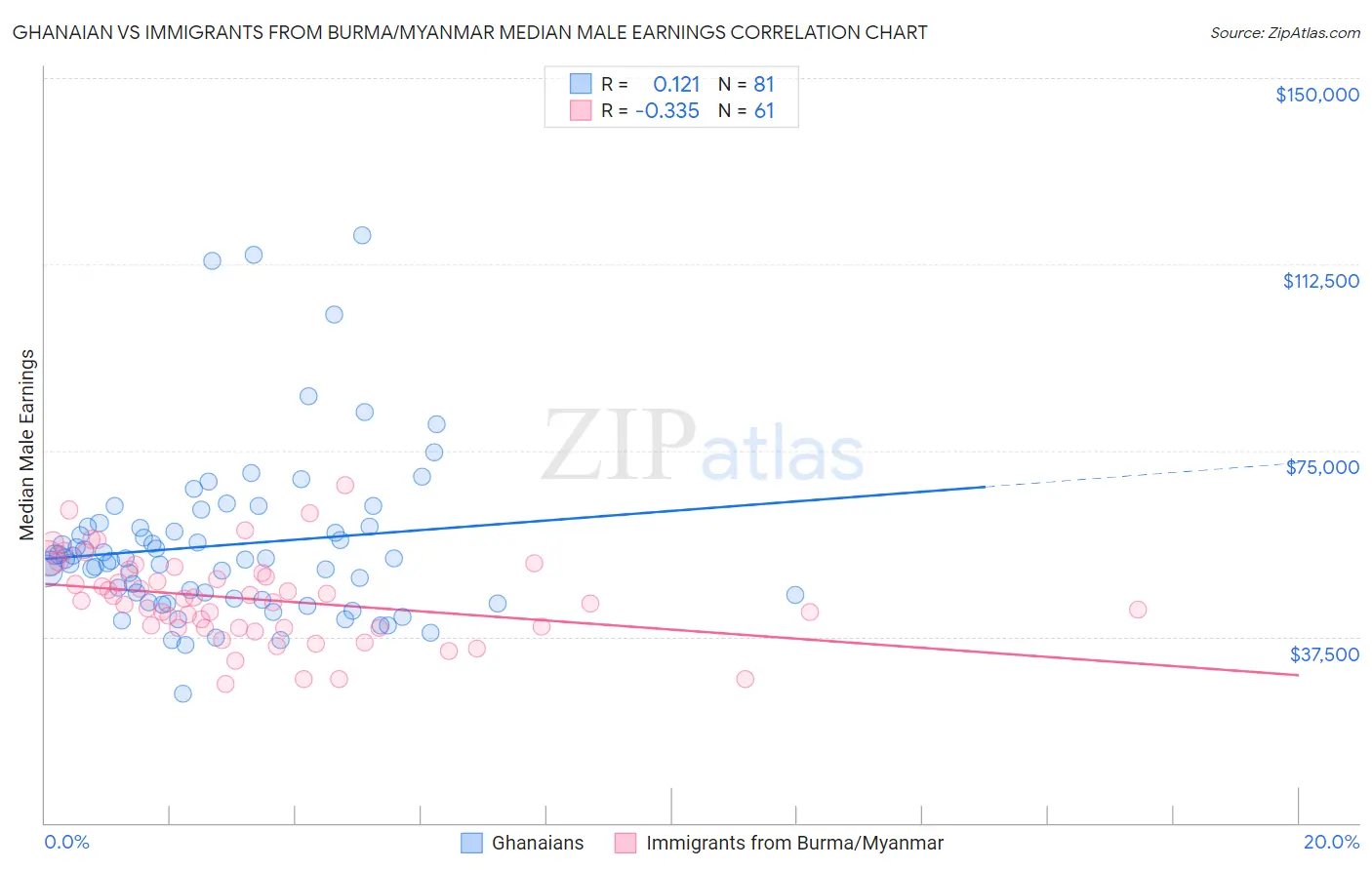 Ghanaian vs Immigrants from Burma/Myanmar Median Male Earnings