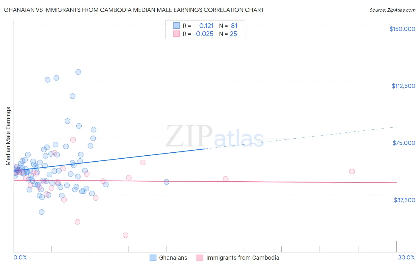 Ghanaian vs Immigrants from Cambodia Median Male Earnings